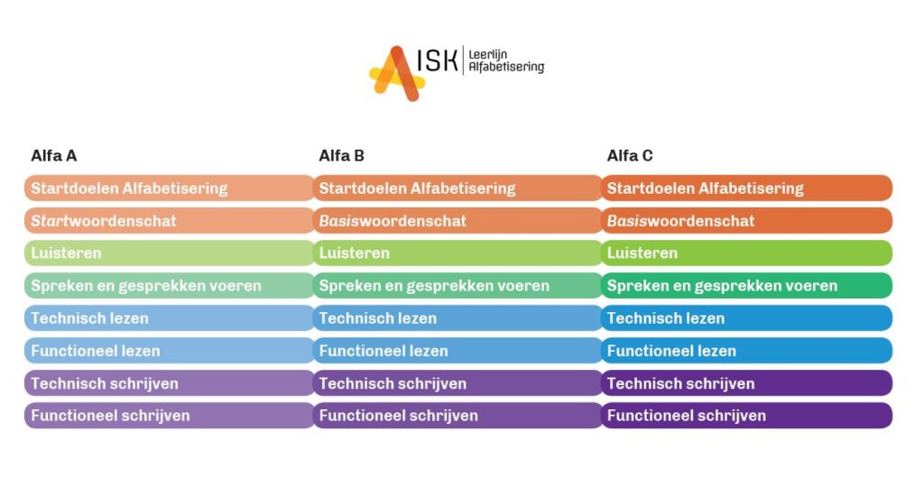 Schema ISK Leerlijn alfabetisering