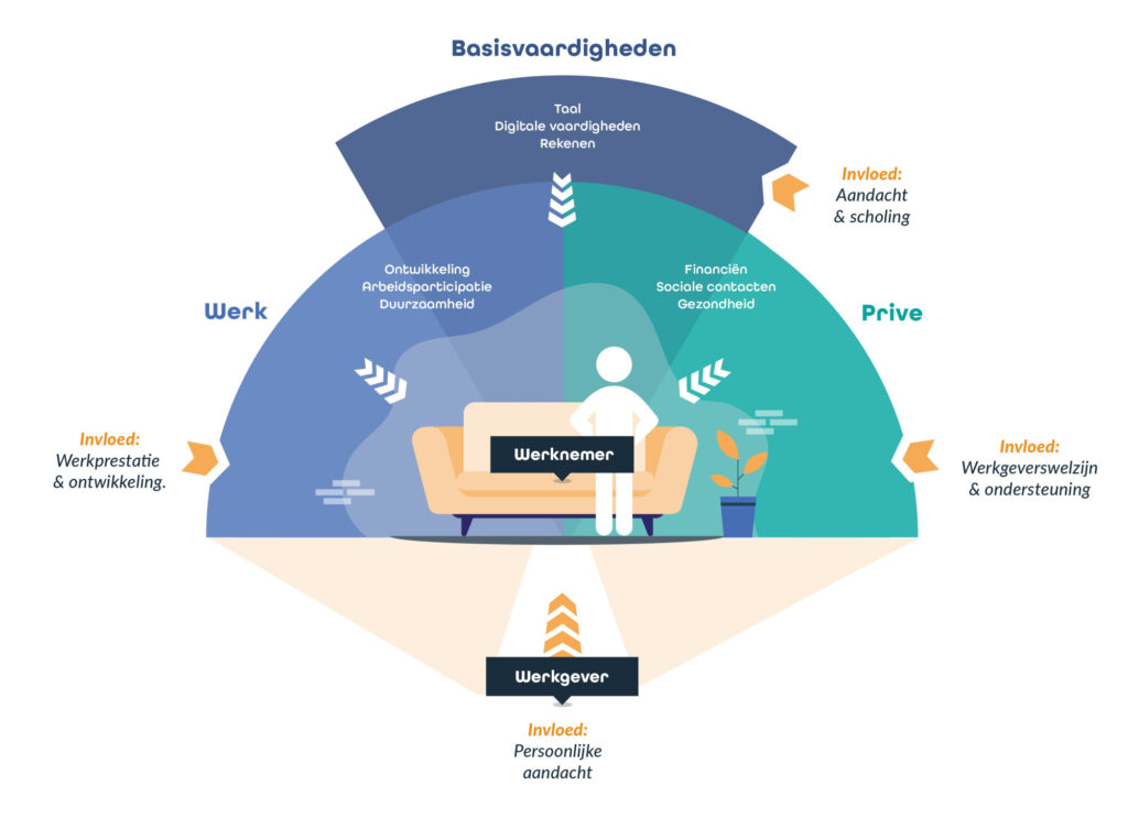 Schema Basisvaardigheden Werknemer