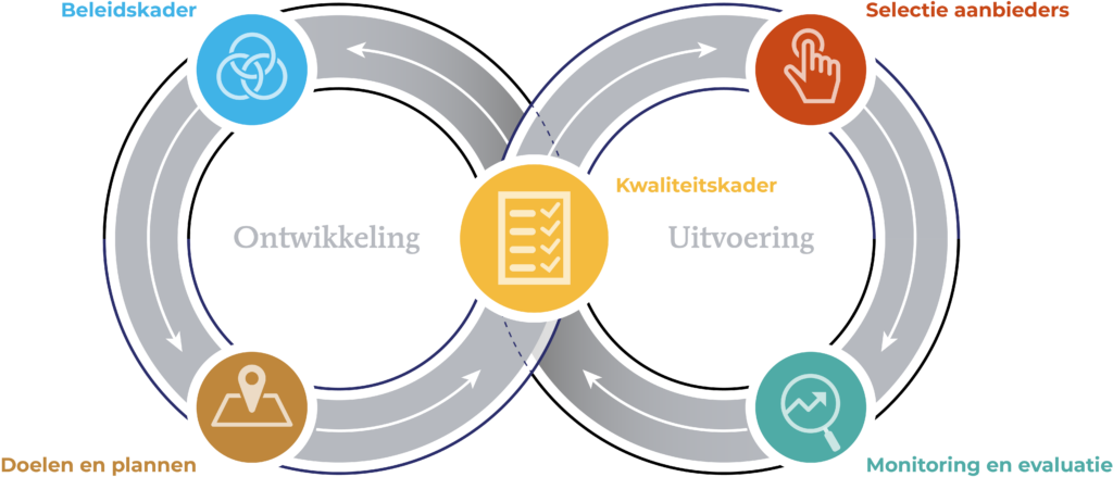 Schema Ontwikkeling &amp; Uitvoering