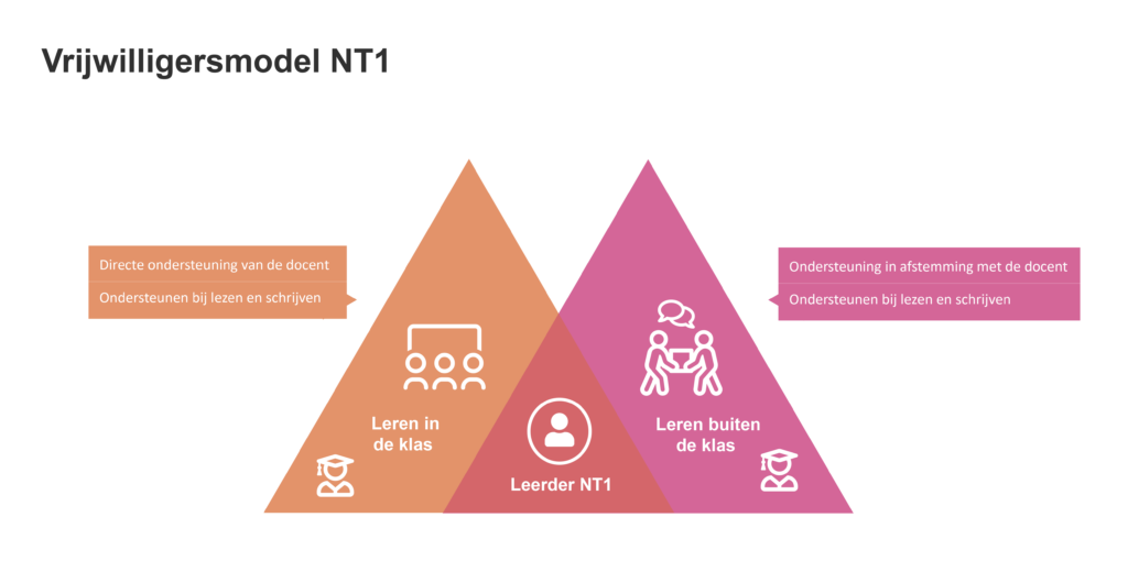 Schema Vrijwilligersmodel NT1